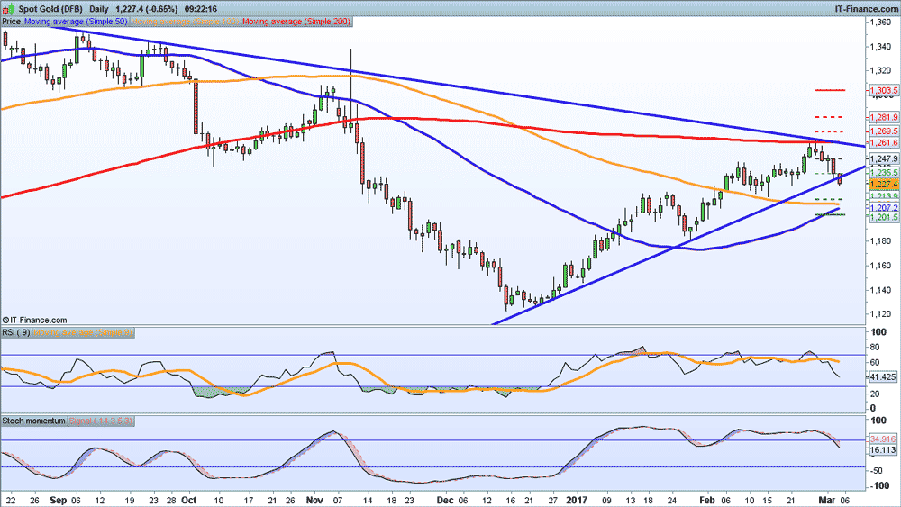 Gold price chart